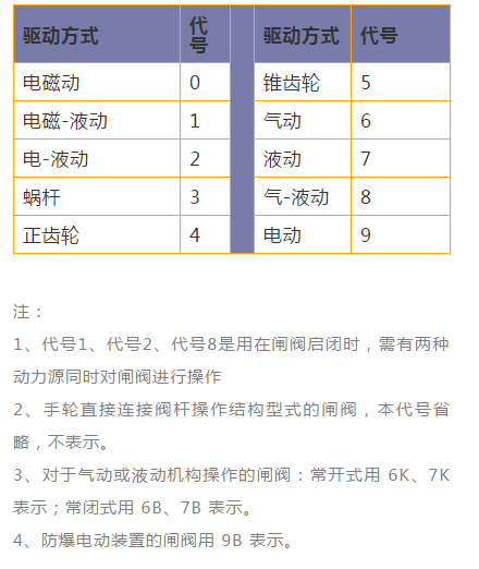 閘閥驅(qū)動方式代號