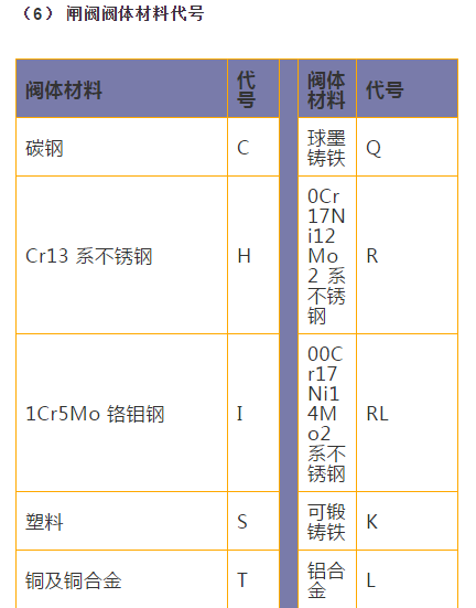 閘閥閥體材料代號