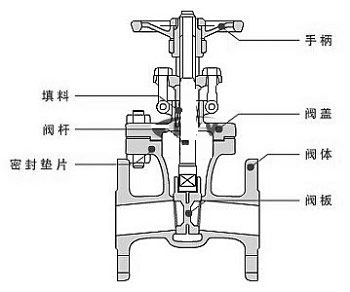 Z41T、Z41H、Z41W閘閥型號(hào)各代表什么(閘閥型號(hào)代表)