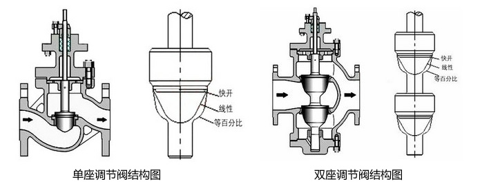 電動單座調(diào)節(jié)閥和電動雙座調(diào)節(jié)閥有什么區(qū)別及結(jié)構(gòu)圖介紹？