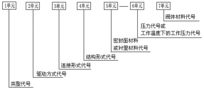 閥門型號(hào)編制和表示方法（閥門結(jié)構(gòu)型式及用途分類說(shuō)明）